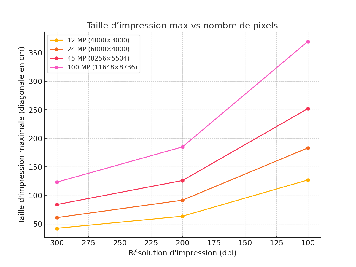 Formats photo et tirages : ratios 3:2, 4:3 et pixels